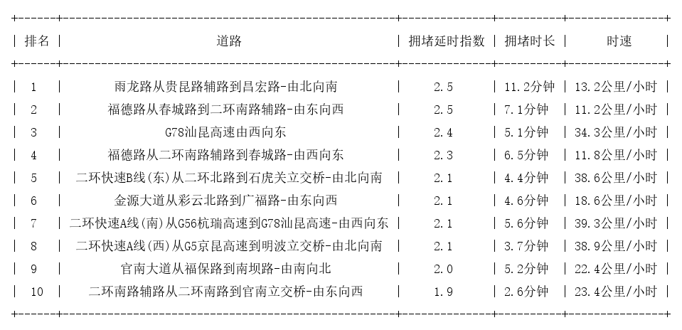06月21日08时, 昆明早高峰路况
