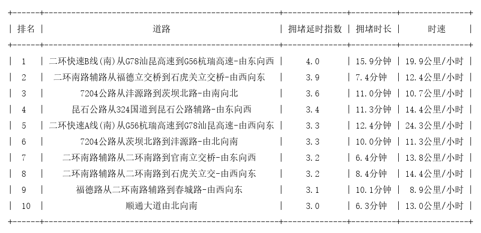 06月21日17时, 昆明晚高峰路况