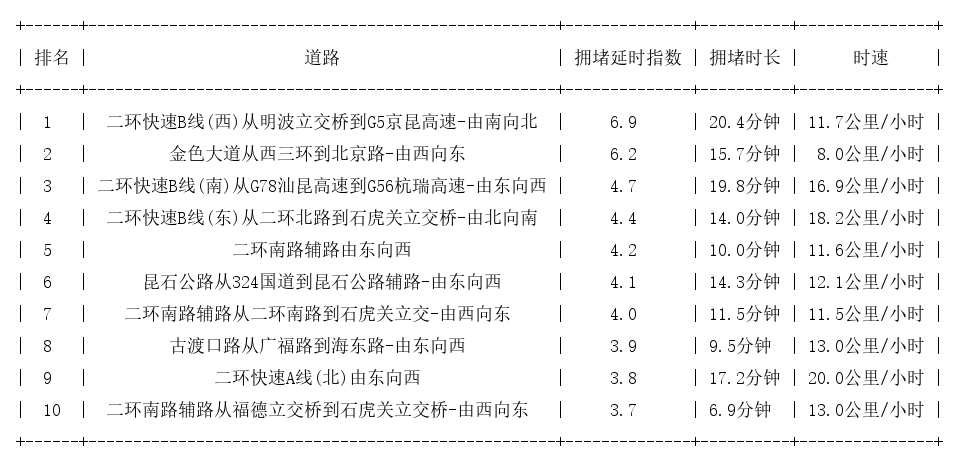 06月21日18时, 昆明晚高峰路况