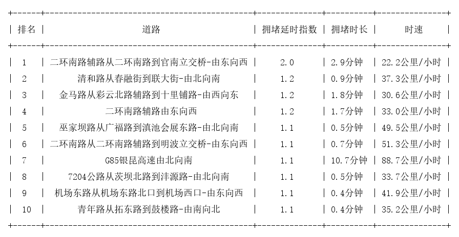 06月22日07时, 昆明早高峰路况