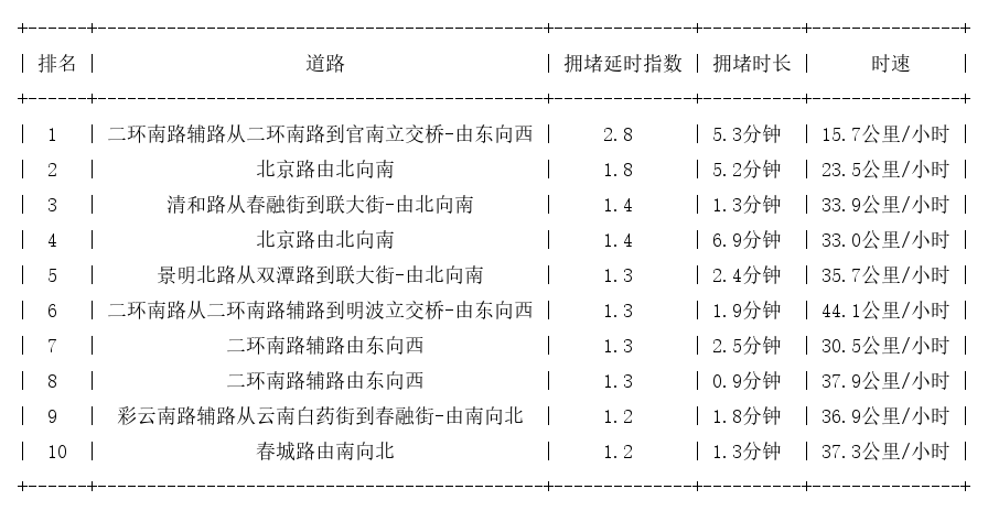 06月22日08时, 昆明早高峰路况