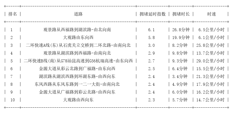 06月22日17时, 昆明晚高峰路况