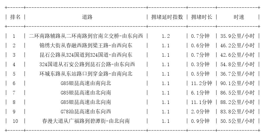 06月23日07时, 昆明早高峰路况