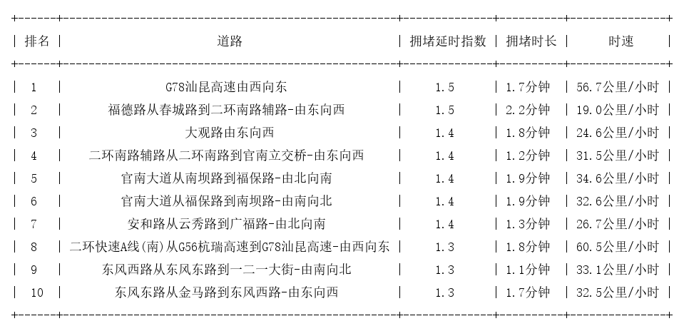 06月23日09时, 昆明早高峰路况