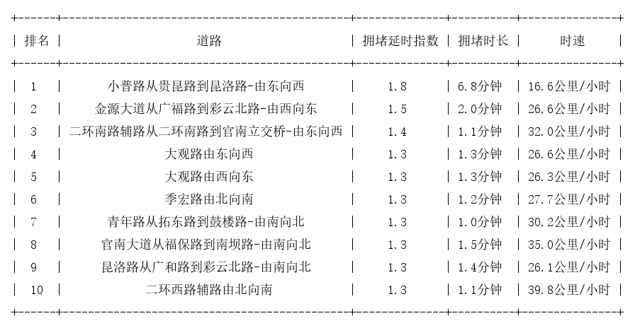 06月24日09时, 昆明早高峰路况