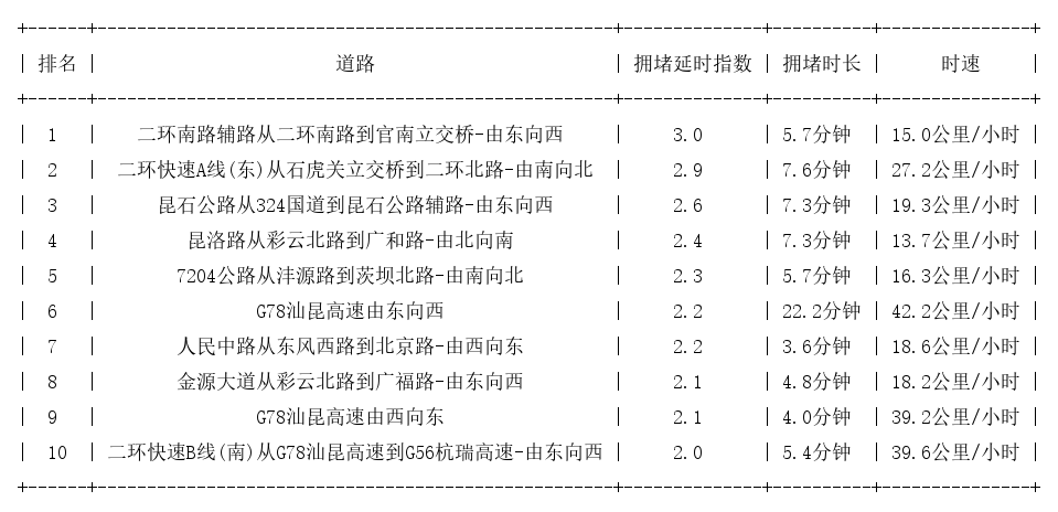06月24日17时, 昆明晚高峰路况