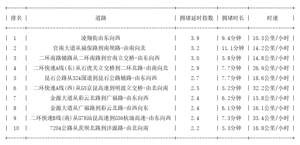 06月24日18时, 昆明晚高峰路况