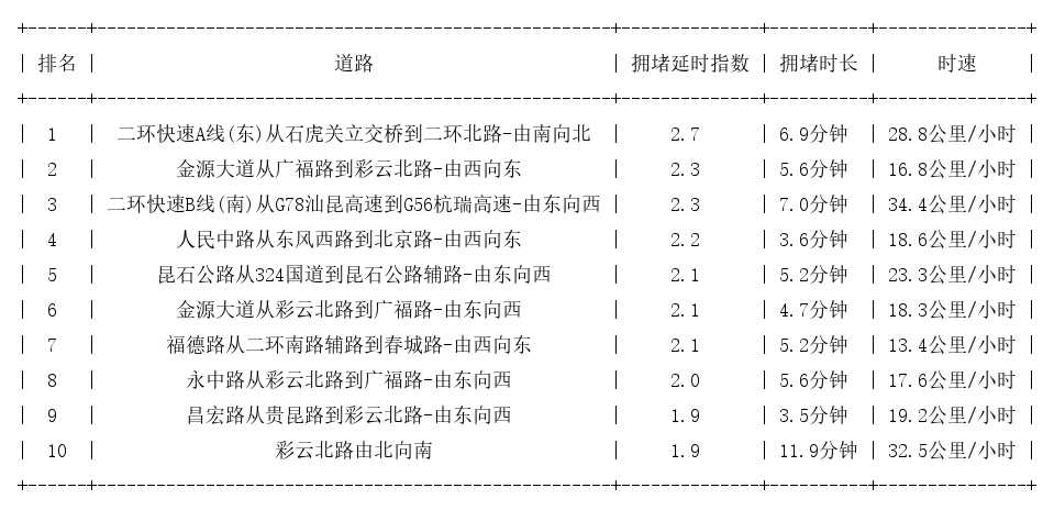 06月24日19时, 昆明晚高峰路况