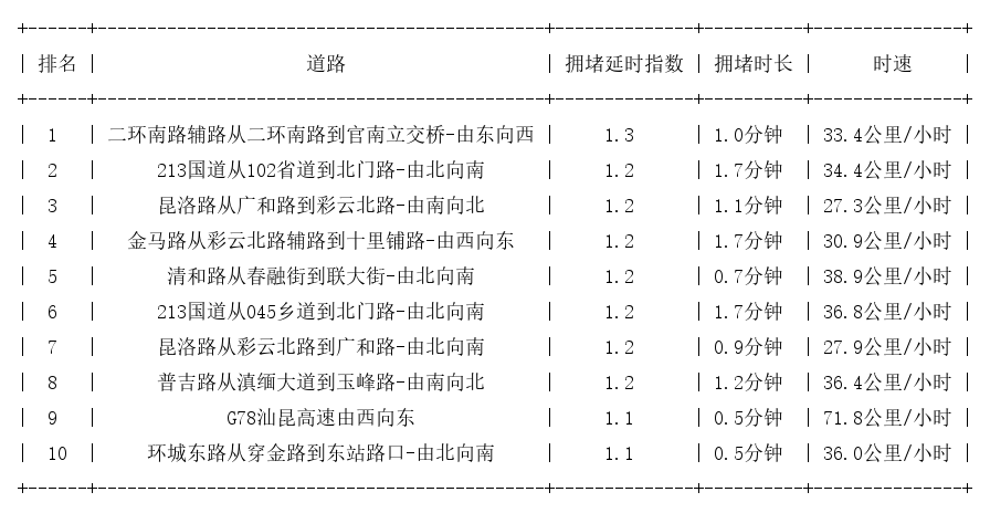 06月25日07时, 昆明早高峰路况