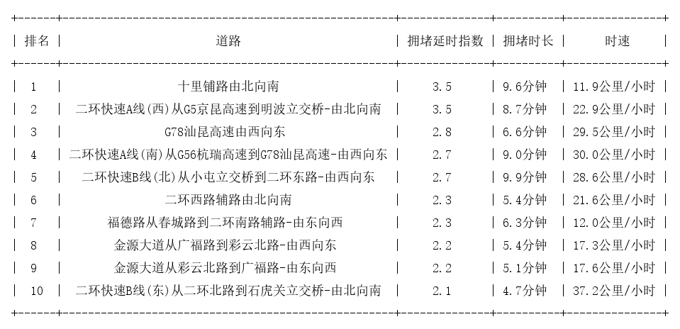 06月25日08时, 昆明早高峰路况