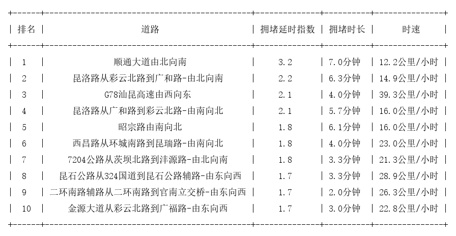 06月25日17时, 昆明晚高峰路况