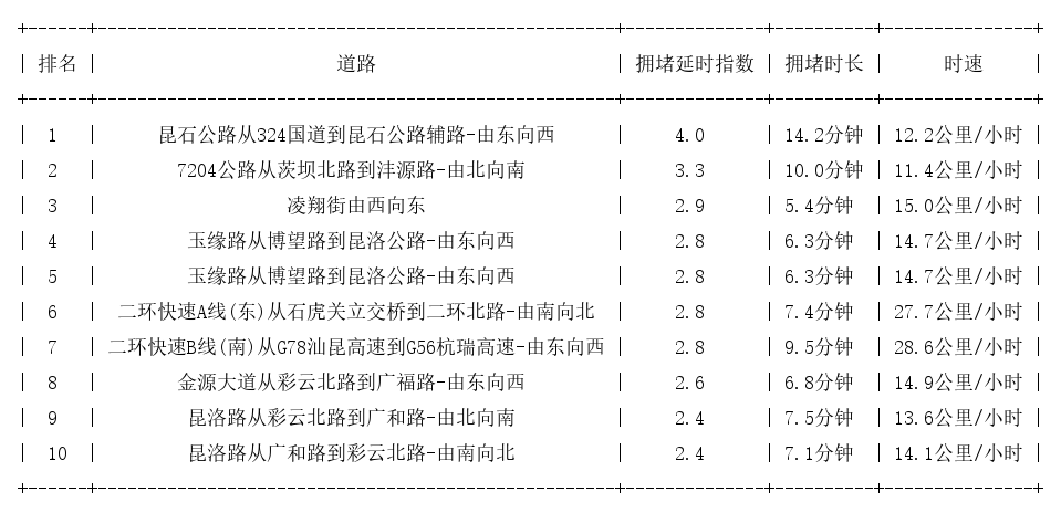 06月25日18时, 昆明晚高峰路况