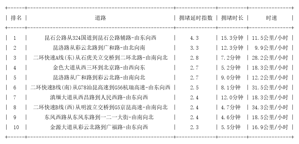 06月25日19时, 昆明晚高峰路况