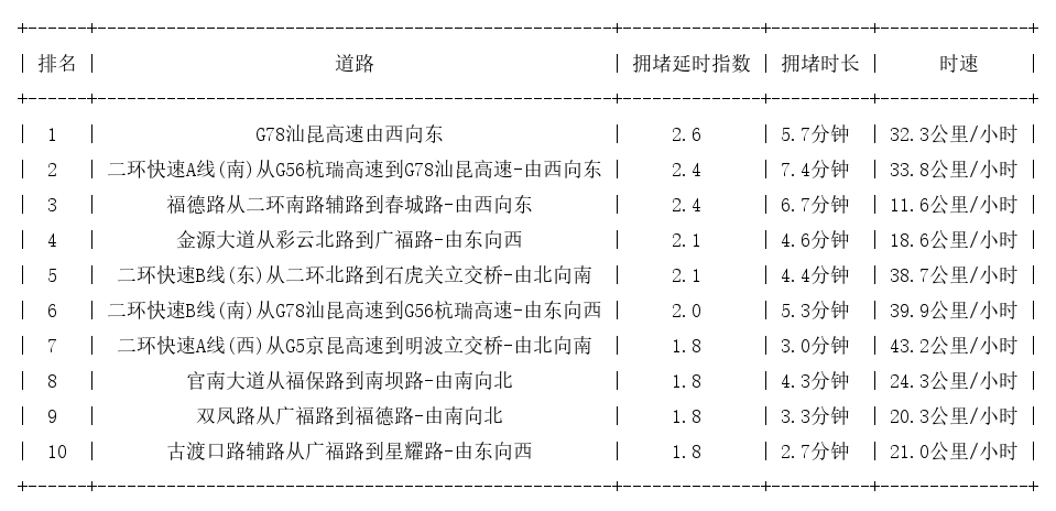 06月26日08时, 昆明早高峰路况