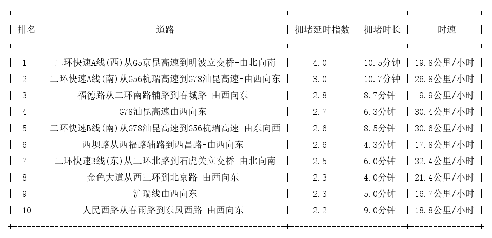 06月26日09时, 昆明早高峰路况