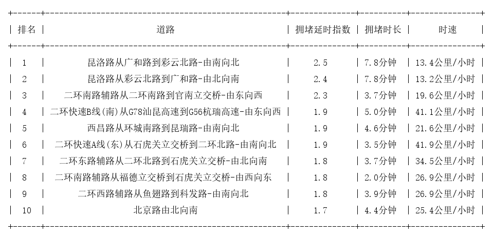 06月26日17时, 昆明晚高峰路况