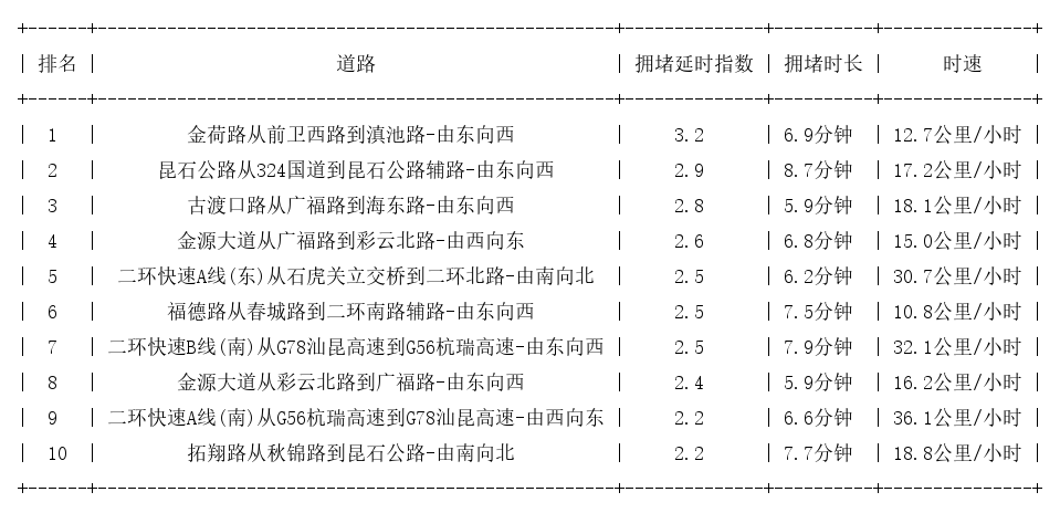 06月26日18时, 昆明晚高峰路况