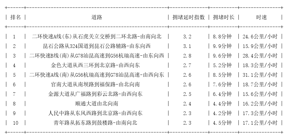 06月26日19时, 昆明晚高峰路况