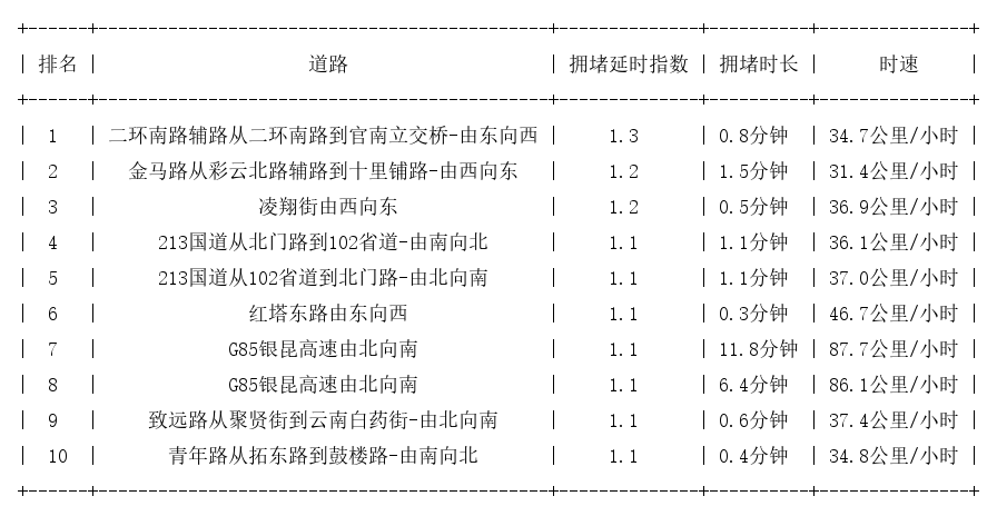 06月27日07时, 昆明早高峰路况