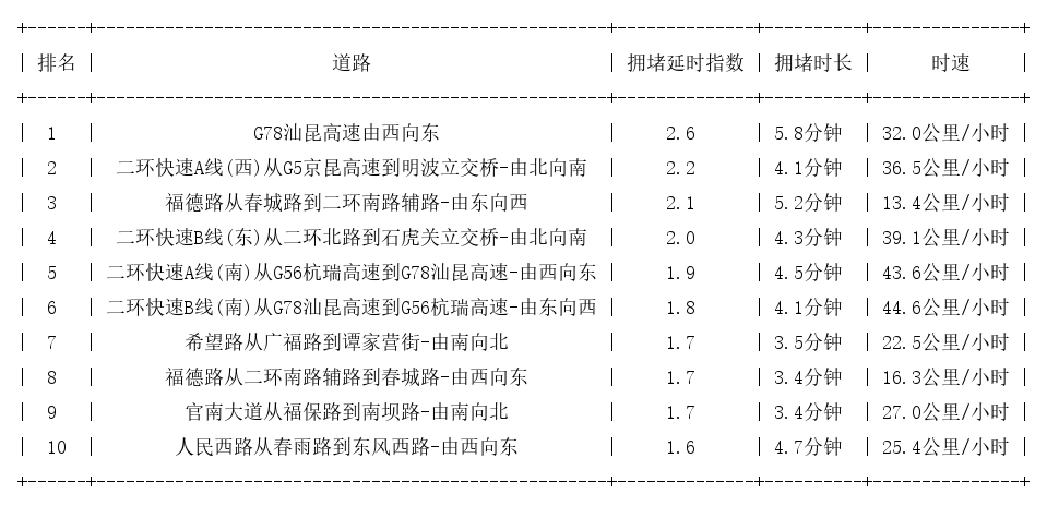 06月27日08时, 昆明早高峰路况