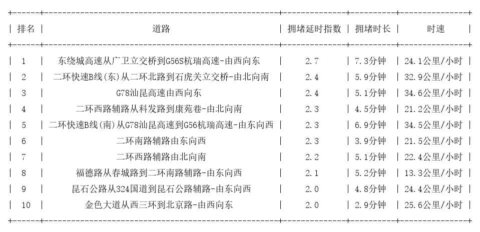 06月27日09时, 昆明早高峰路况