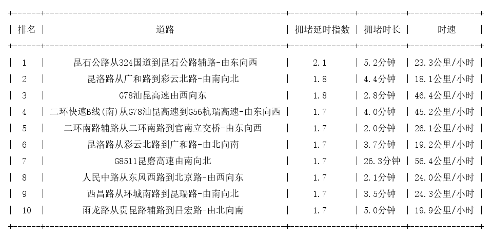 06月27日17时, 昆明晚高峰路况