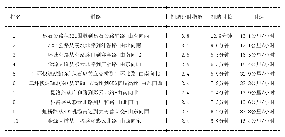 06月27日18时, 昆明晚高峰路况