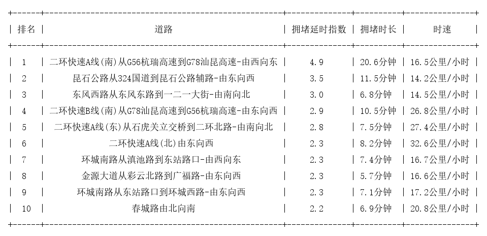 06月27日19时, 昆明晚高峰路况