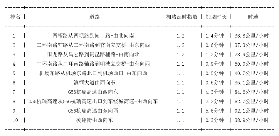 06月28日07时, 昆明早高峰路况
