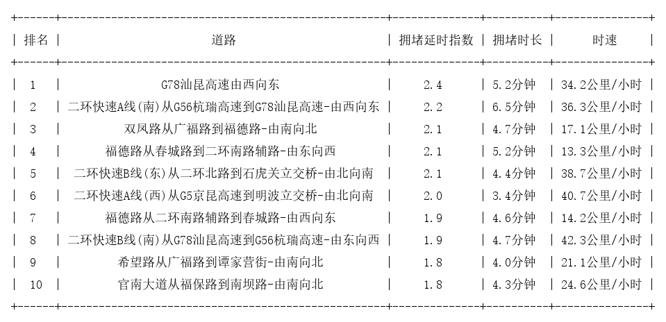 06月28日08时, 昆明早高峰路况