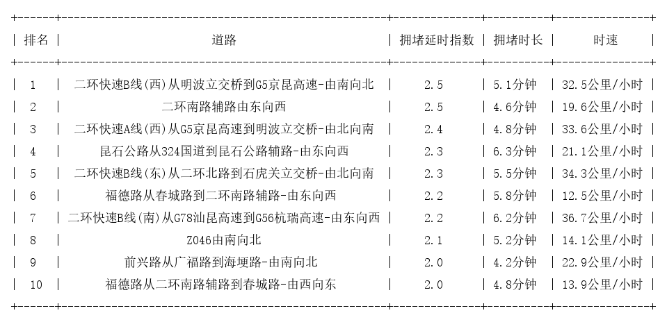 06月28日09时, 昆明早高峰路况