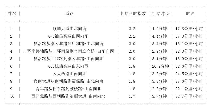 06月28日17时, 昆明晚高峰路况