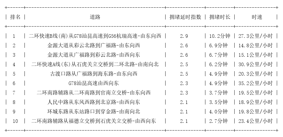 06月28日18时, 昆明晚高峰路况