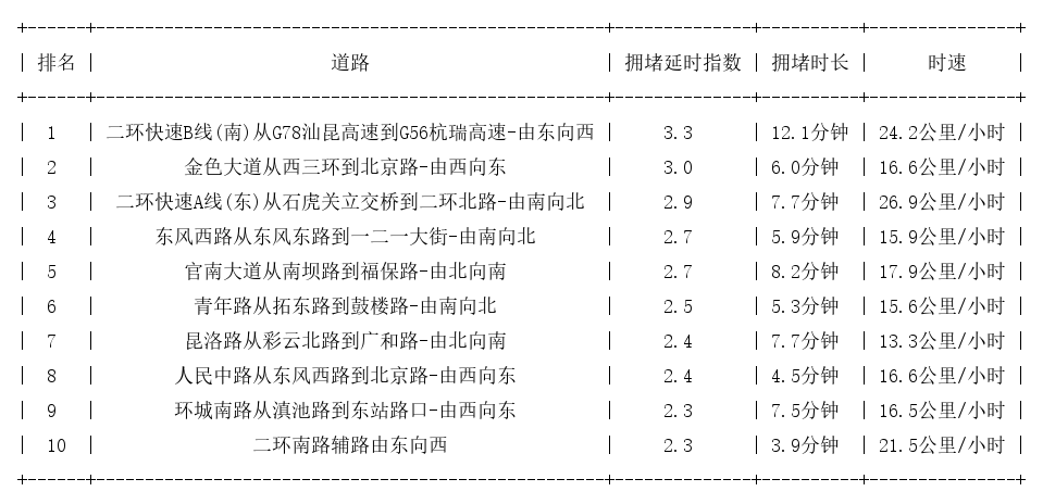 06月28日19时, 昆明晚高峰路况