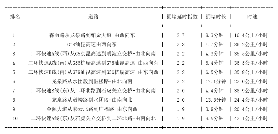 06月29日09时, 昆明早高峰路况