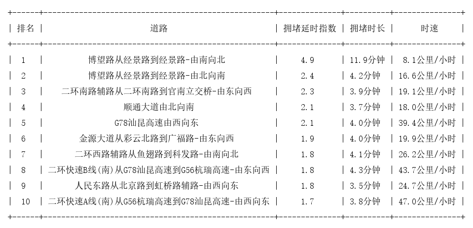 06月29日17时, 昆明晚高峰路况