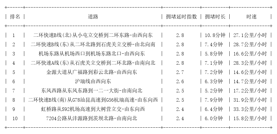 06月29日18时, 昆明晚高峰路况