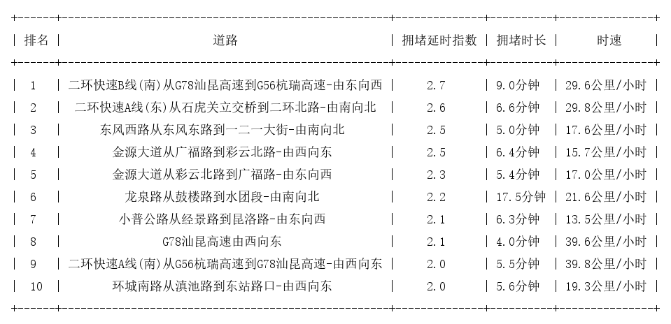 06月29日19时, 昆明晚高峰路况