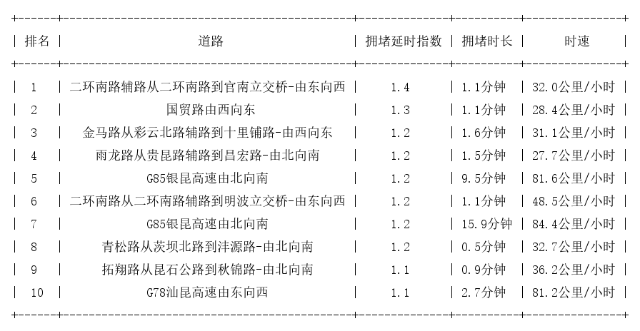 06月30日07时, 昆明早高峰路况