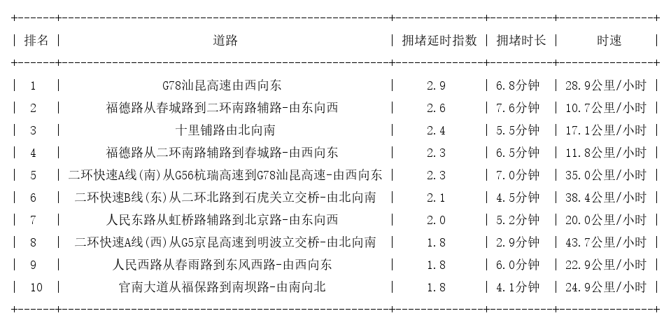 06月30日08时, 昆明早高峰路况