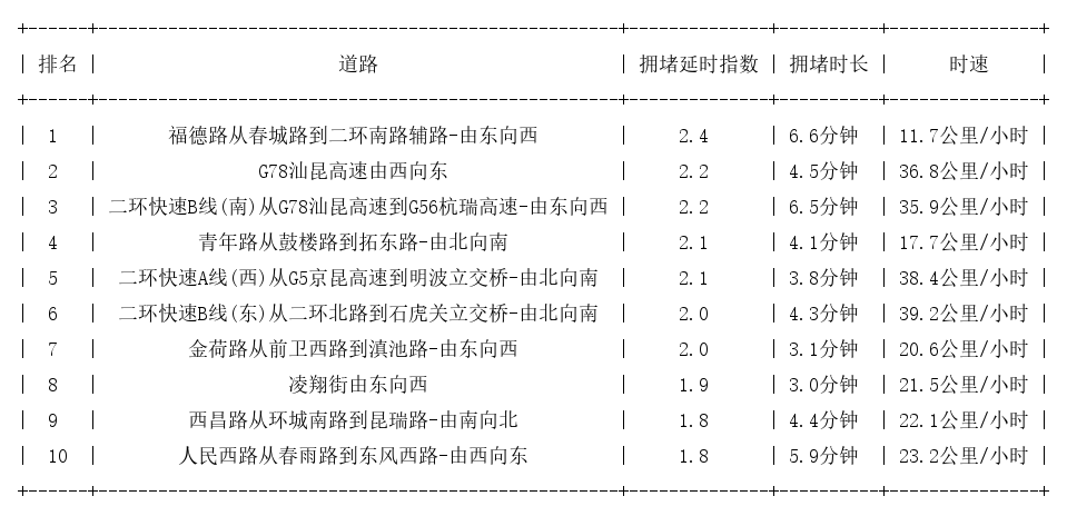 06月30日09时, 昆明早高峰路况