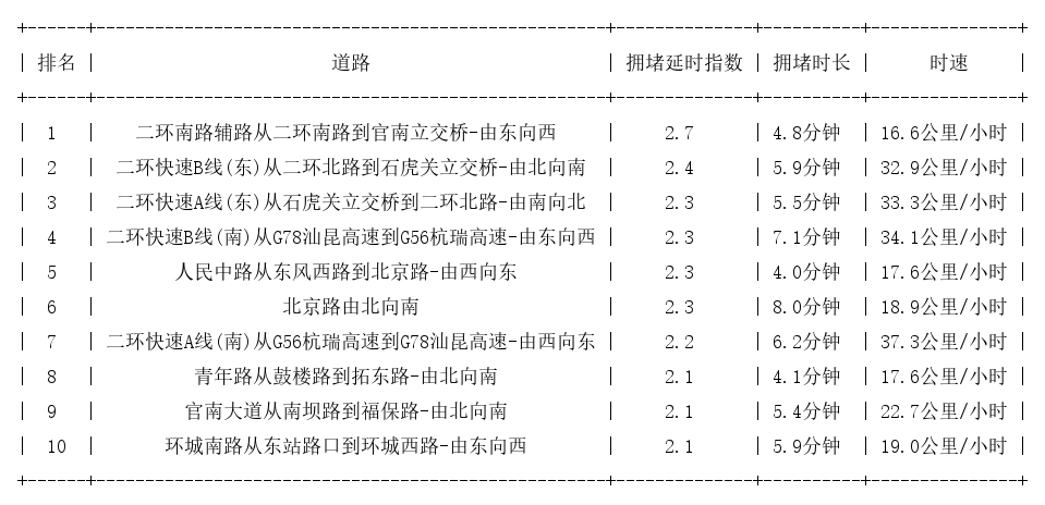 06月30日17时, 昆明晚高峰路况