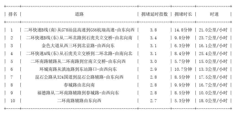 06月30日18时, 昆明晚高峰路况
