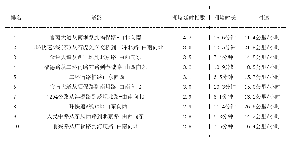 06月30日19时, 昆明晚高峰路况
