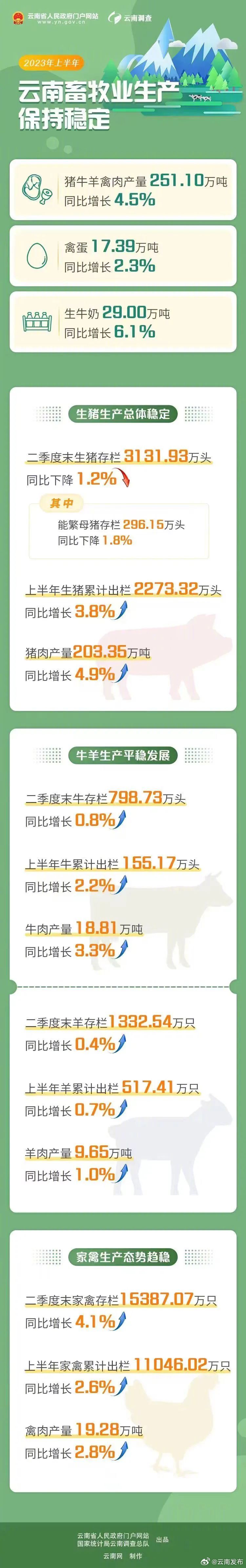 今年上半年云南畜牧业生产保持稳定
