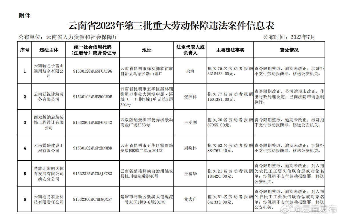 云南公布今年第三批重大劳动保障违法案件