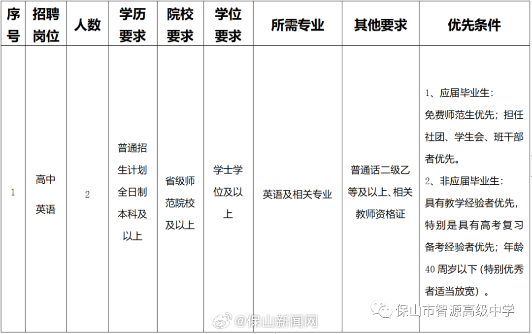 保山市智源高级中学关于2023年公开招聘教师的公告