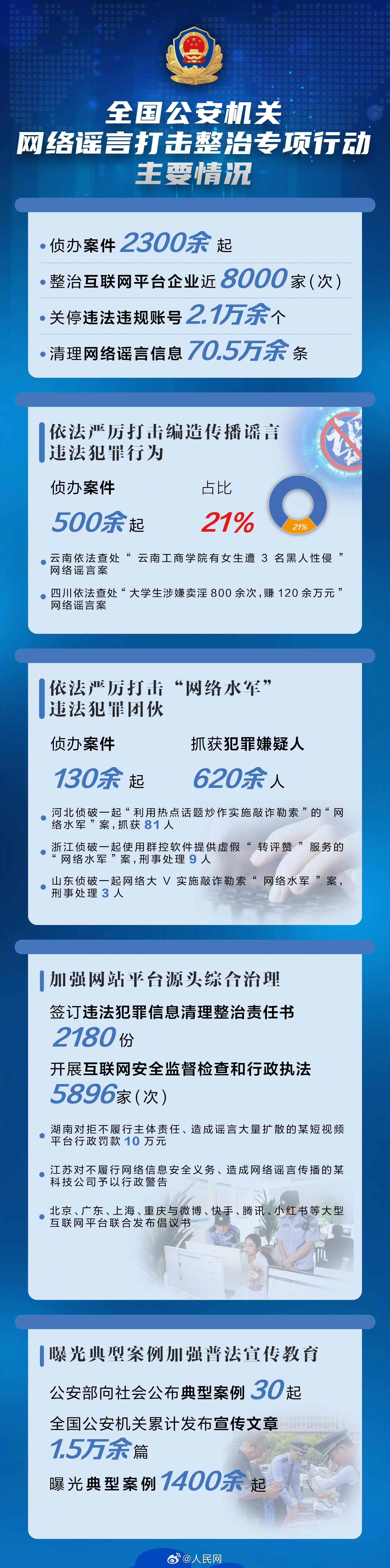 4月以来警方关停违法违规账号2.1万余个