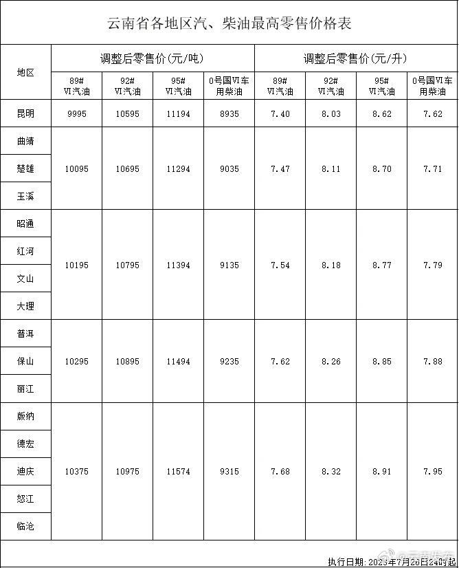 今晚油价上调！云南各地汽柴油最新最高零售价公布