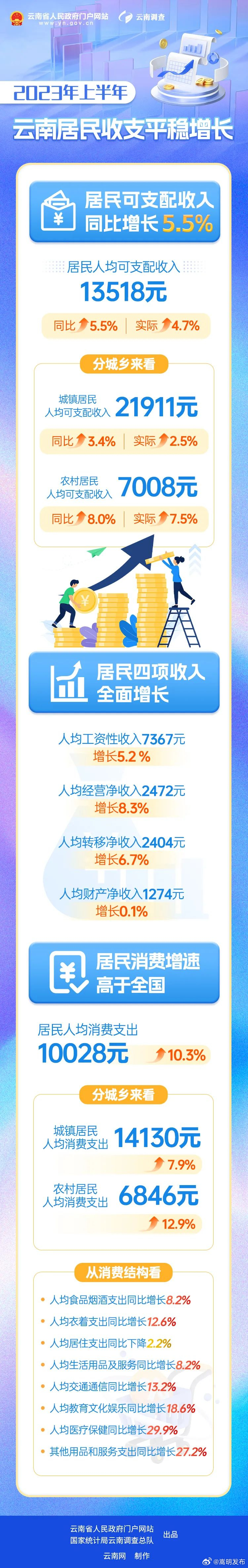 数读云南|2023年上半年云南居民收支平稳增长